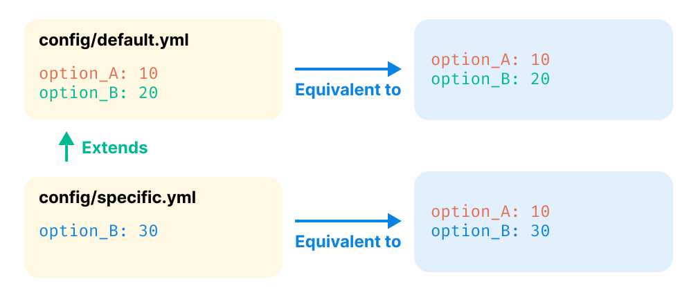 Config inheritance